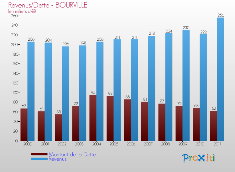 Evolution comparée de la dette et des revenus pour la commune de BOURVILLE de 2000 à 2011 Comparaison de la dette et des revenus pour BOURVILLE de 2000 à 2011
