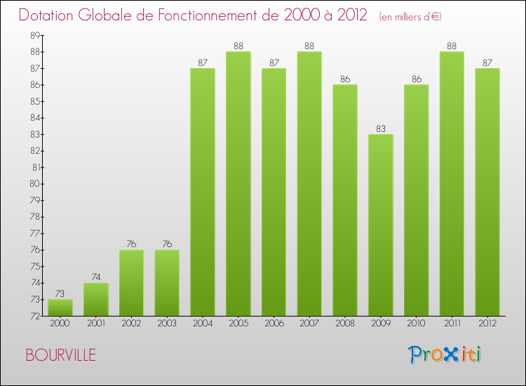 Evolution du montant de la Dotation Globale de Fonctionnement pour la commune de BOURVILLE de 2000 à 2012 Evolution du montant de la Dotation Globale de Fonctionnement pour BOURVILLE de 2000 à 2012
