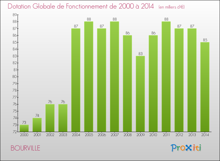 Evolution du montant de la Dotation Globale de Fonctionnement pour la commune de BOURVILLE de 2000 à 2014 Evolution du montant de la Dotation Globale de Fonctionnement pour BOURVILLE de 2000 à 2014