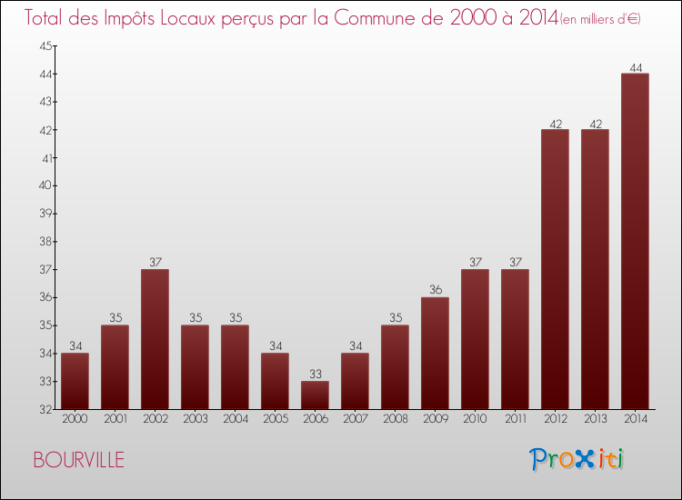 Evolution des Impôts Locaux pour la commune de BOURVILLE de 2000 à 2014 Evolution des Impôts Locaux pour BOURVILLE de 2000 à 2014