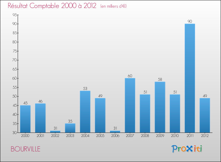 Evolution du résultat comptable pour la commune de BOURVILLE de 2000 à 2012 Evolution du résultat comptable pour BOURVILLE de 2000 à 2012
