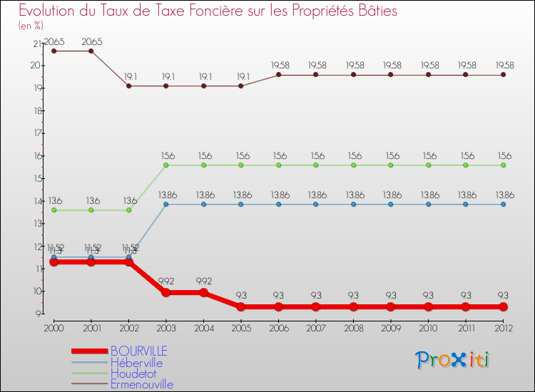 Evolution du taux de la taxe foncière sur le bati pour BOURVILLE et les communes proches de 2000 à 2012 Comparaison des taux de taxe foncière sur le bati pour BOURVILLE et les communes voisines de 2000 à 2012