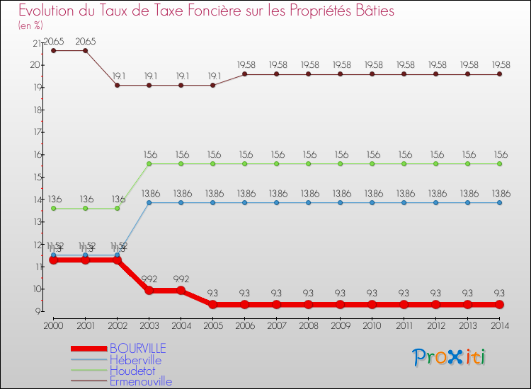 Evolution du taux de la taxe foncière sur le bati pour BOURVILLE et les communes proches de 2000 à 2014 Comparaison des taux de taxe foncière sur le bati pour BOURVILLE et les communes voisines de 2000 à 2014
