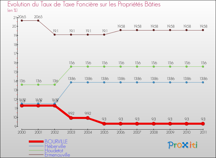 Evolution du taux de la taxe foncière sur le bati pour BOURVILLE et les communes proches Comparaison des taux de taxe foncière sur le bati pour BOURVILLE et les communes voisines