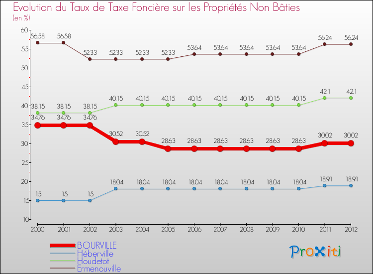 Evolution du taux de la taxe foncière sur les immeubles et terrains non batis pour BOURVILLE et les communes proches de 2000 à 2012 Comparaison des taux de la taxe foncière sur les immeubles et terrains non batis pour BOURVILLE et les communes voisines de 2000 à 2012