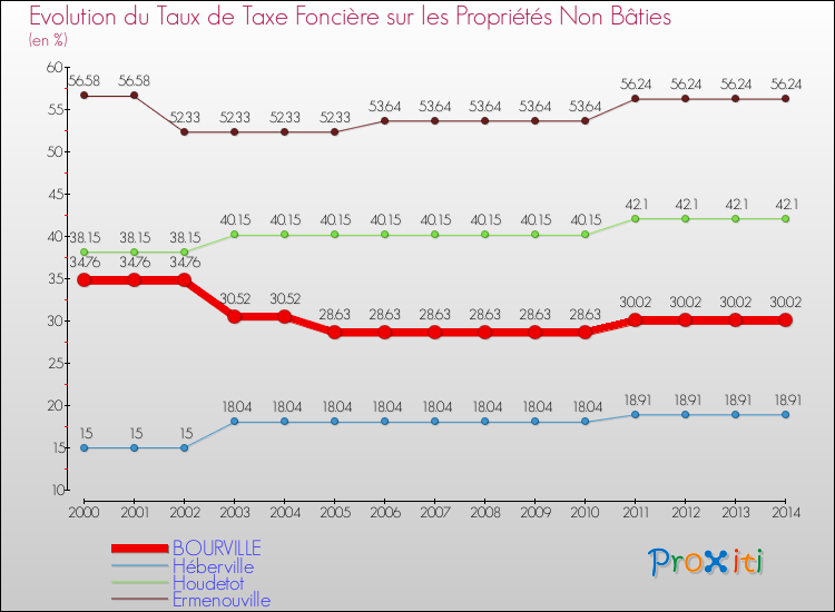 Evolution du taux de la taxe foncière sur les immeubles et terrains non batis pour BOURVILLE et les communes proches de 2000 à 2014 Comparaison des taux de la taxe foncière sur les immeubles et terrains non batis pour BOURVILLE et les communes voisines de 2000 à 2014