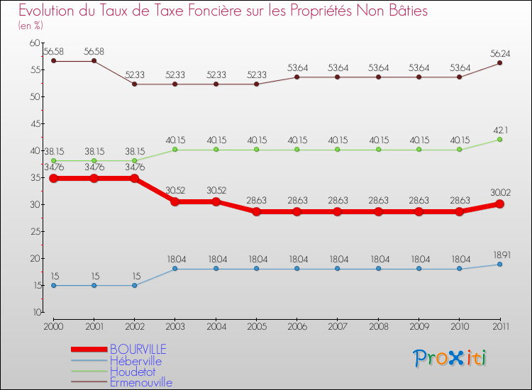 Evolution du taux de la taxe foncière sur les immeubles et terrains non batis pour BOURVILLE et les communes proches Comparaison des taux de la taxe foncière sur les immeubles et terrains non batis pour BOURVILLE et les communes voisines