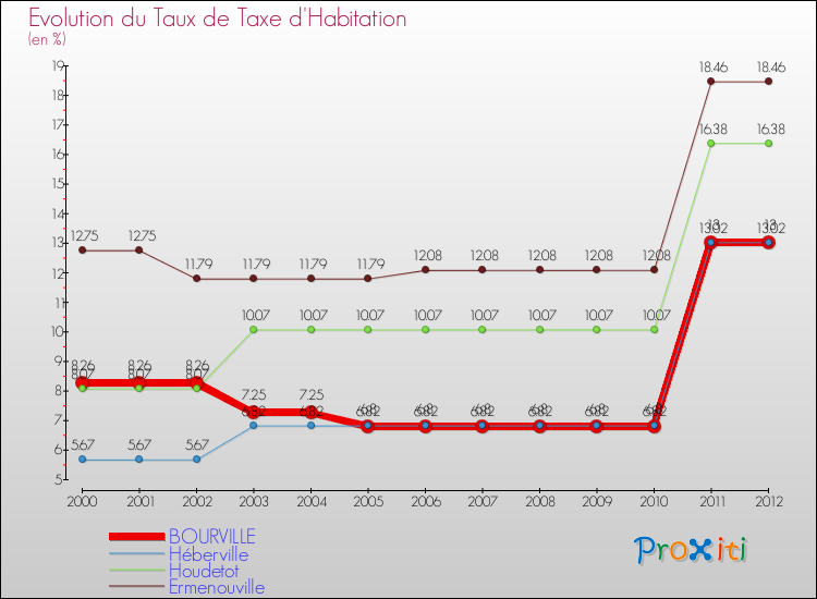 Evolution du taux de la taxe d'habitation pour BOURVILLE et les communes proches Comparaison des taux de la taxe d'habitation pour BOURVILLE et les communes voisines