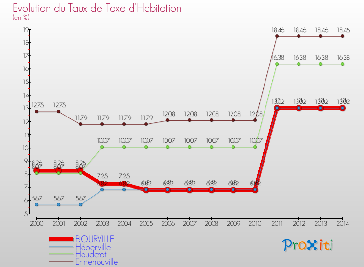 Evolution du taux de la taxe d'habitation pour BOURVILLE et les communes proches de 2000 à 2014 Comparaison des taux de la taxe d'habitation pour BOURVILLE et les communes voisines de 2000 à 2014