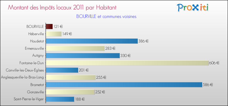 Montant des impôts locaux par Habitant pour BOURVILLE et les communes proches Comparaison des impôts locaux par habitant pour BOURVILLE et les communes voisines