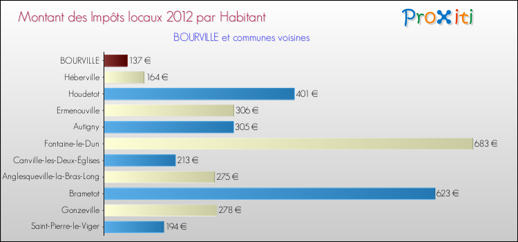 Montant des impôts locaux par Habitant pour BOURVILLE et les communes proches Comparaison des impôts locaux par habitant pour BOURVILLE et les communes voisines
