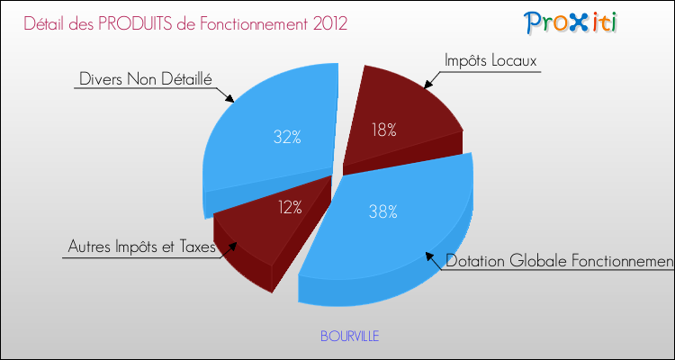 Décomposition du Budget de Fonctionnement 2012 de la commune de BOURVILLE Budget de Fonctionnement 2012 pour la commune de BOURVILLE