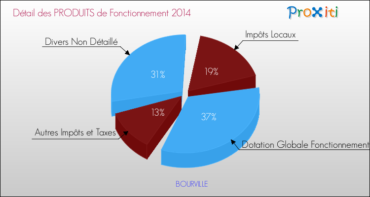 Décomposition du Budget de Fonctionnement 2014 de la commune de BOURVILLE Budget de Fonctionnement 2014 pour la commune de BOURVILLE