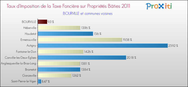 Taux d'imposition de la taxe foncière sur le bati 2011 pour BOURVILLE et les communes proches Comparaison des taux d'imposition de la taxe foncière sur le bati 2011 pour BOURVILLE et les communes voisines