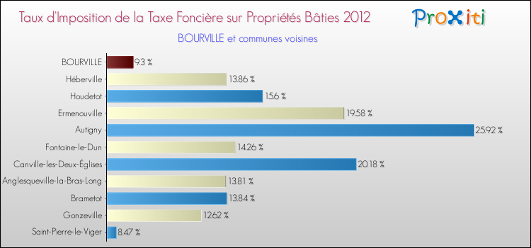 Taux d'imposition de la taxe foncière sur le bati 2012 pour BOURVILLE et les communes proches Comparaison des taux d'imposition de la taxe foncière sur le bati 2012 pour BOURVILLE et les communes voisines