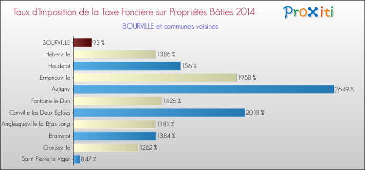 Taux d'imposition de la taxe foncière sur le bati 2014 pour BOURVILLE et les communes proches Comparaison des taux d'imposition de la taxe foncière sur le bati 2014 pour BOURVILLE et les communes voisines