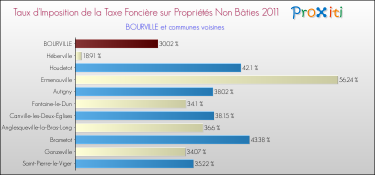 Taux d'imposition de la taxe foncière sur les immeubles et terrains non batis 2011 pour BOURVILLE et les communes proches Comparaison des taux d'imposition de la taxe foncière sur les immeubles et terrains non batis 2011 pour BOURVILLE et les communes voisines