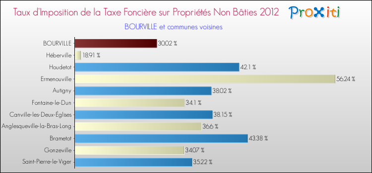 Taux d'imposition de la taxe foncière sur les immeubles et terrains non batis 2012 pour BOURVILLE et les communes proches Comparaison des taux d'imposition de la taxe foncière sur les immeubles et terrains non batis 2012 pour BOURVILLE et les communes voisines