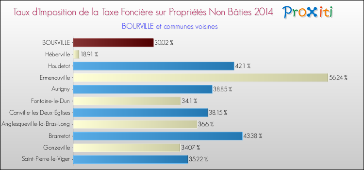 Taux d'imposition de la taxe foncière sur les immeubles et terrains non batis 2014 pour BOURVILLE et les communes proches Comparaison des taux d'imposition de la taxe foncière sur les immeubles et terrains non batis 2014 pour BOURVILLE et les communes voisines