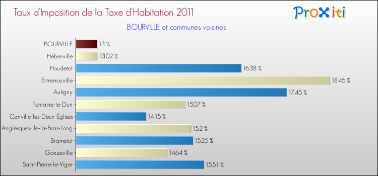 Taux d'imposition de la taxe d'habitation 2011 pour BOURVILLE et les communes proches Comparaison des taux d'imposition de la taxe d'habitation 2011 pour BOURVILLE et les communes voisines
