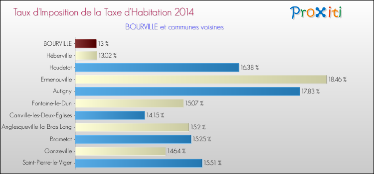 Taux d'imposition de la taxe d'habitation 2014 pour BOURVILLE et les communes proches Comparaison des taux d'imposition de la taxe d'habitation 2014 pour BOURVILLE et les communes voisines