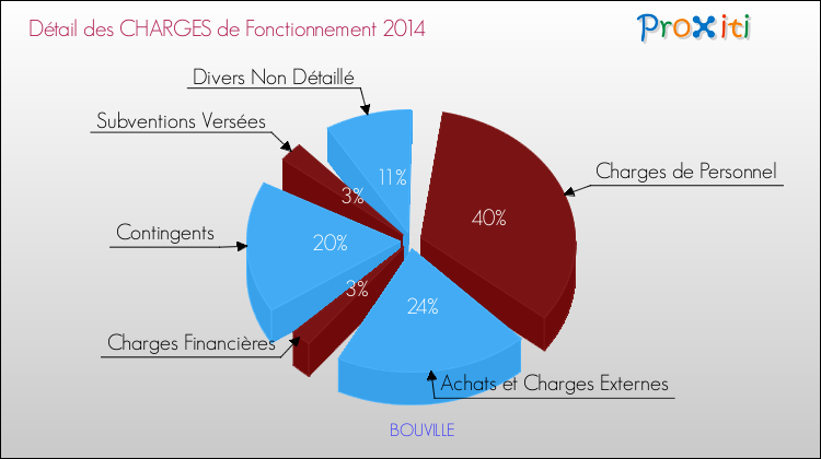 Décomposition des Charges de Fonctionnement 2014 de la commune de BOUVILLE Charges de Fonctionnement 2014 pour la commune de BOUVILLE