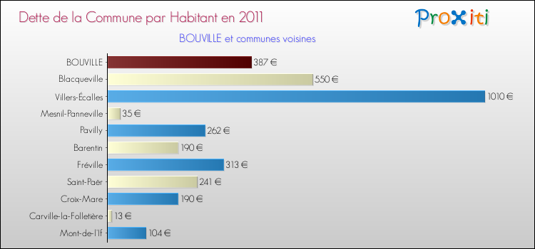 Dette par habitant de la commune en 2011 pour BOUVILLE et les communes proches Comparaison de la dette par habitant de la commune en 2011 pour BOUVILLE et les communes voisines