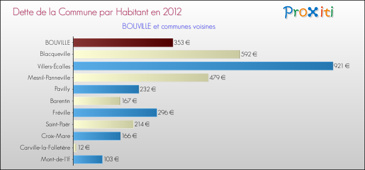 Dette par habitant de la commune en 2012 pour BOUVILLE et les communes proches Comparaison de la dette par habitant de la commune en 2012 pour BOUVILLE et les communes voisines