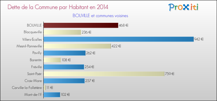 Dette par habitant de la commune en 2014 pour BOUVILLE et les communes proches Comparaison de la dette par habitant de la commune en 2014 pour BOUVILLE et les communes voisines
