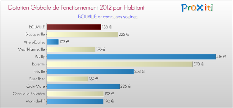 Montant des dotations globales de fonctionnement DGF par Habitant pour BOUVILLE et les communes proches Comparaison des des dotations globales de fonctionnement DGF par habitant pour BOUVILLE et les communes voisines
