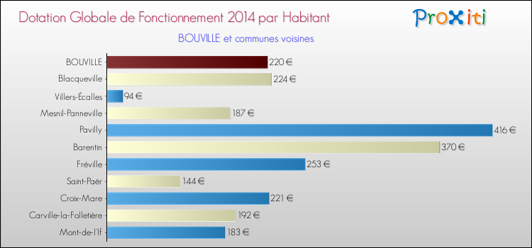 Montant des dotations globales de fonctionnement DGF par Habitant pour BOUVILLE et les communes proches en 2014. Comparaison des des dotations globales de fonctionnement DGF par habitant pour BOUVILLE et les communes voisines en 2014.