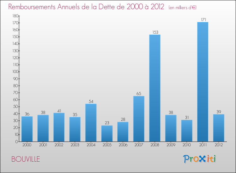 Evolution de l'annuité de la dette pour la commune de BOUVILLE de 2000 à 2012 Annuités de la dette pour BOUVILLE de 2000 à 2012