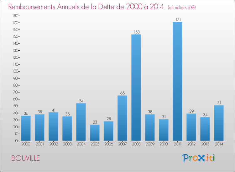 Evolution de l'annuité de la dette pour la commune de BOUVILLE de 2000 à 2014 Annuités de la dette pour BOUVILLE de 2000 à 2014