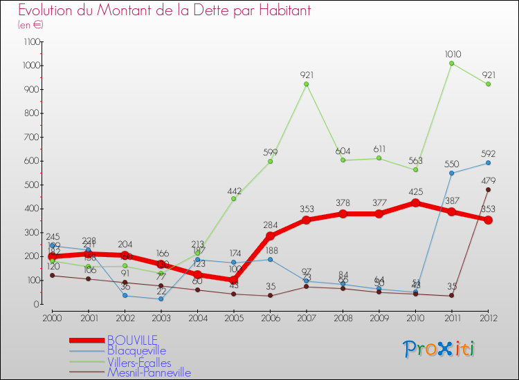 Evolution de la dette par habitant pour la commune de BOUVILLE et les communes proches de 2000 à 2012 Comparaison de la dette par habitant pour BOUVILLE et les communes voisines de 2000 à 2012