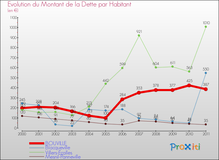 Evolution de la dette par habitant pour la commune de BOUVILLE et les communes proches Comparaison de la dette par habitant pour BOUVILLE et les communes voisines