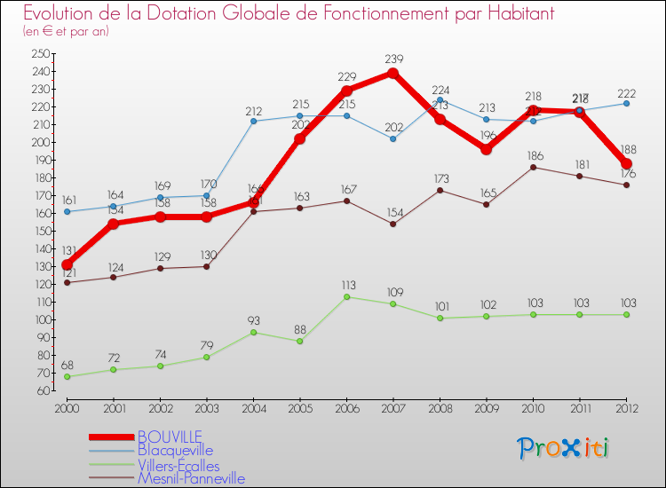 Evolution et montant de la dotation globale de fonctionnement par Habitant pour BOUVILLE et les communes proches Comparaison des dotations globales de fonctionnement par habitant pour BOUVILLE et les communes voisines