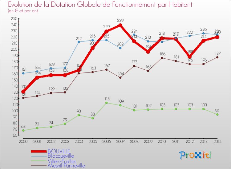 Evolution et montant de la dotation globale de fonctionnement par Habitant pour BOUVILLE et les communes proches de 2000 à 2014. Comparaison des dotations globales de fonctionnement par habitant pour BOUVILLE et les communes voisines de 2000 à 2014.
