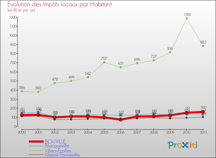 Evolution et montant des impôts locaux par Habitant pour BOUVILLE et les communes proches Comparaison des impôts locaux par habitant pour BOUVILLE et les communes voisines