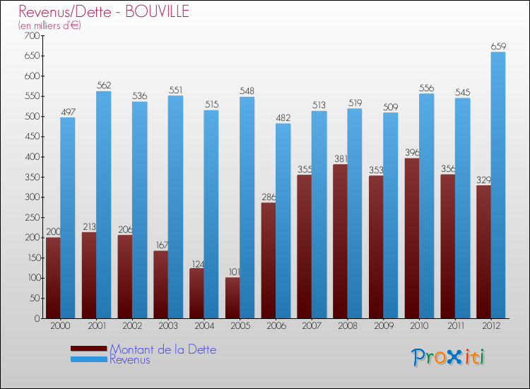 Evolution comparée de la dette et des revenus pour la commune de BOUVILLE de 2000 à 2012 Comparaison de la dette et des revenus pour BOUVILLE de 2000 à 2012