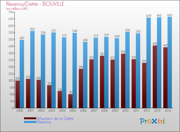 Evolution comparée de la dette et des revenus pour la commune de BOUVILLE de 2000 à 2014 Comparaison de la dette et des revenus pour BOUVILLE de 2000 à 2014