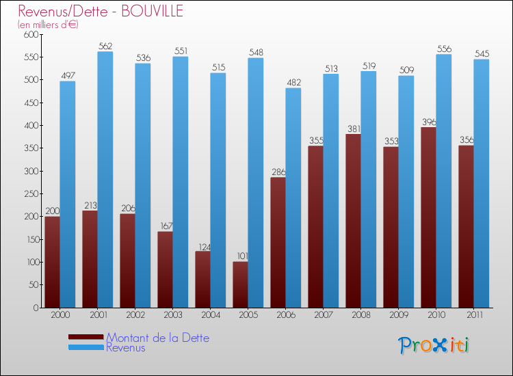 Evolution comparée de la dette et des revenus pour la commune de BOUVILLE de 2000 à 2011 Comparaison de la dette et des revenus pour BOUVILLE de 2000 à 2011