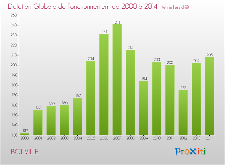 Evolution du montant de la Dotation Globale de Fonctionnement pour la commune de BOUVILLE de 2000 à 2014 Evolution du montant de la Dotation Globale de Fonctionnement pour BOUVILLE de 2000 à 2014
