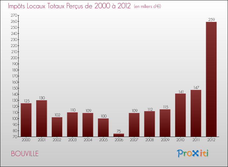 Evolution des Impôts Locaux pour la commune de BOUVILLE de 2000 à 2012 Evolution des Impôts Locaux pour BOUVILLE de 2000 à 2012