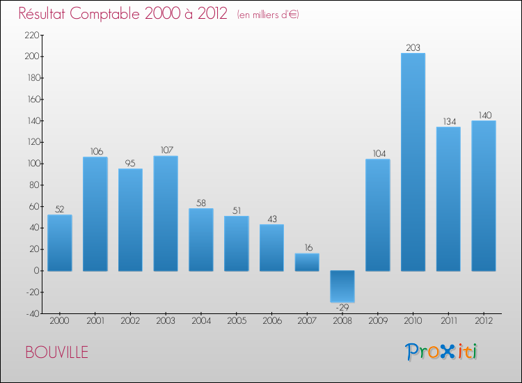 Evolution du résultat comptable pour la commune de BOUVILLE de 2000 à 2012 Evolution du résultat comptable pour BOUVILLE de 2000 à 2012