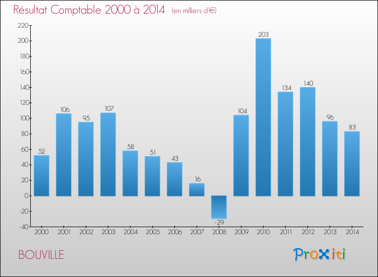Evolution du résultat comptable pour la commune de BOUVILLE de 2000 à 2014 Evolution du résultat comptable pour BOUVILLE de 2000 à 2014