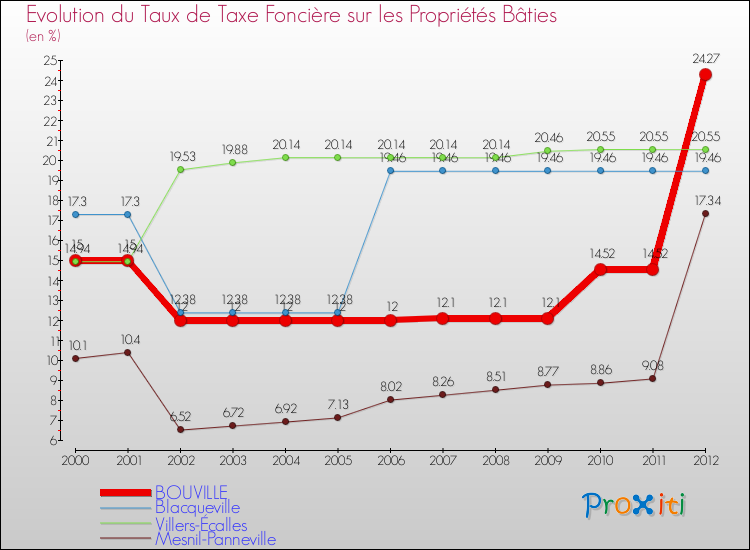 Evolution du taux de la taxe foncière sur le bati pour BOUVILLE et les communes proches de 2000 à 2012 Comparaison des taux de taxe foncière sur le bati pour BOUVILLE et les communes voisines de 2000 à 2012