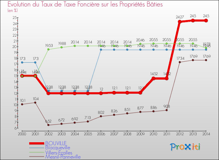 Evolution du taux de la taxe foncière sur le bati pour BOUVILLE et les communes proches de 2000 à 2014 Comparaison des taux de taxe foncière sur le bati pour BOUVILLE et les communes voisines de 2000 à 2014