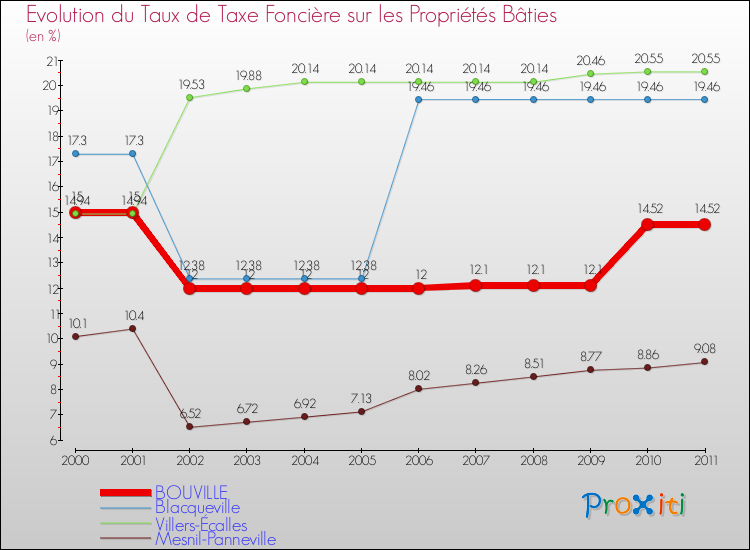 Evolution du taux de la taxe foncière sur le bati pour BOUVILLE et les communes proches Comparaison des taux de taxe foncière sur le bati pour BOUVILLE et les communes voisines
