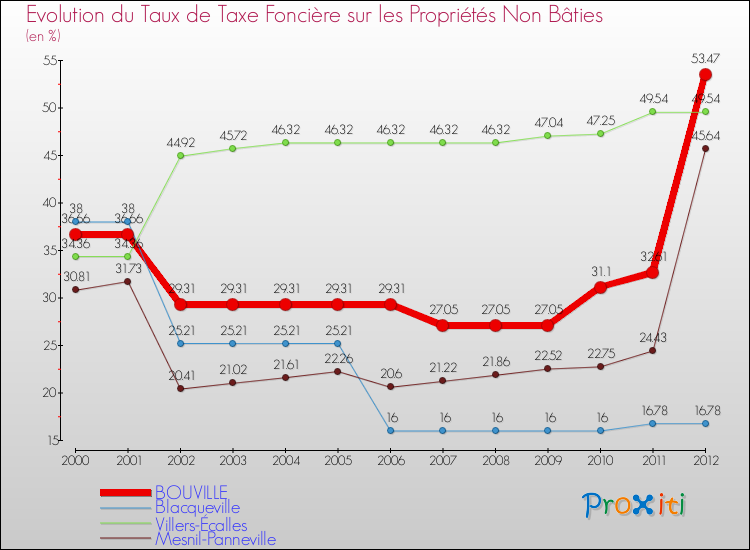 Evolution du taux de la taxe foncière sur les immeubles et terrains non batis pour BOUVILLE et les communes proches de 2000 à 2012 Comparaison des taux de la taxe foncière sur les immeubles et terrains non batis pour BOUVILLE et les communes voisines de 2000 à 2012