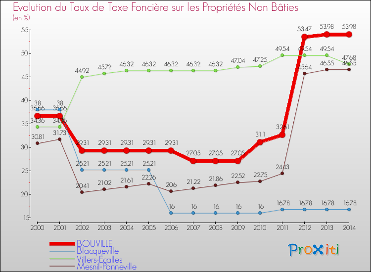 Evolution du taux de la taxe foncière sur les immeubles et terrains non batis pour BOUVILLE et les communes proches de 2000 à 2014 Comparaison des taux de la taxe foncière sur les immeubles et terrains non batis pour BOUVILLE et les communes voisines de 2000 à 2014
